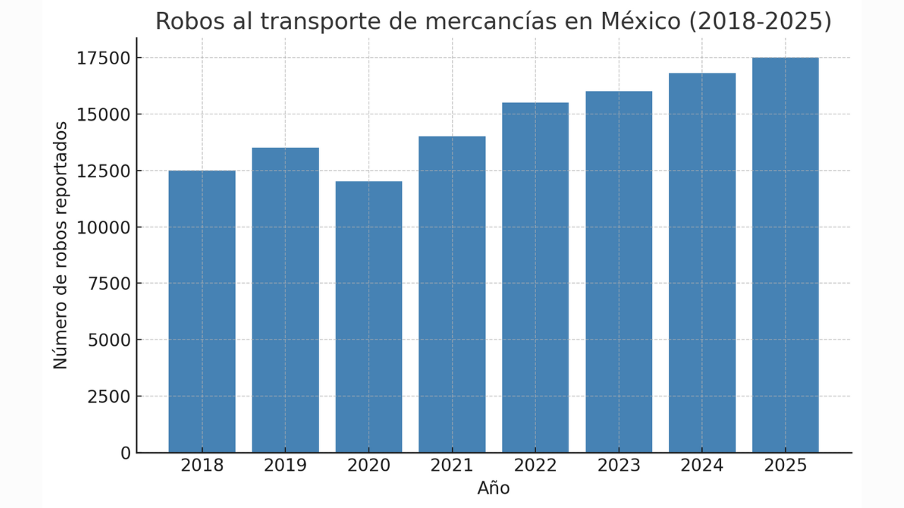 Seguridad en el transporte de mercancías en México: un reto económico y estratégico