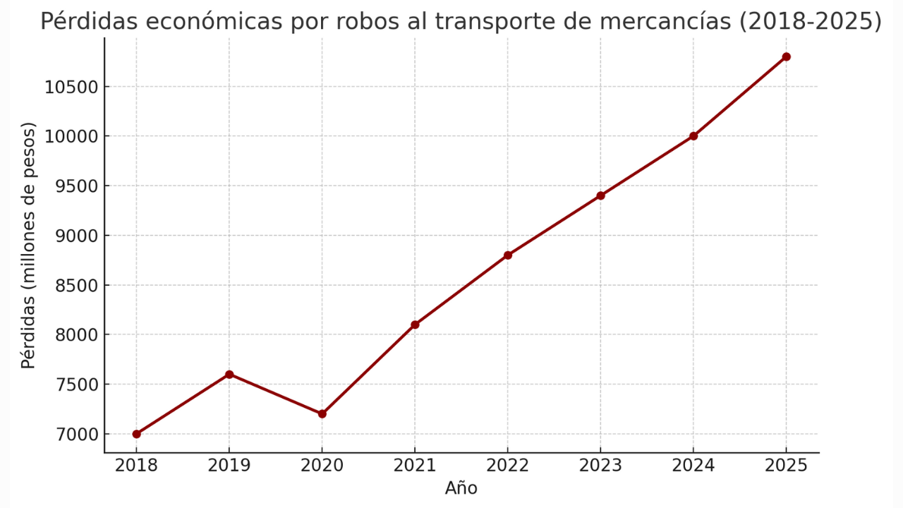 Seguridad en el transporte de mercancías en México: un reto económico y estratégico